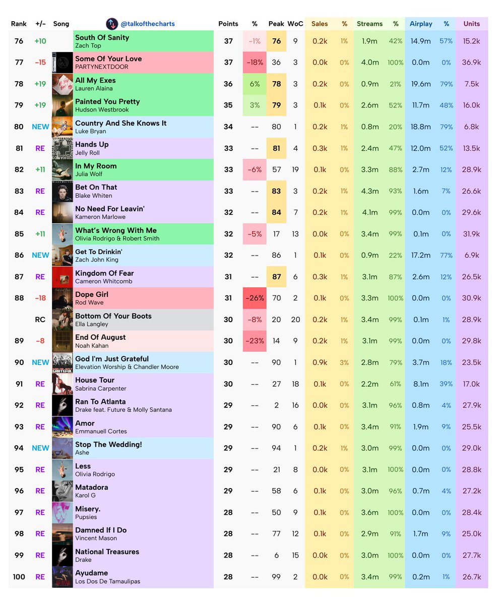 talkofthecharts's tweet photo. Final Billboard Hot 100 Predictions (chart dated September 19th, 2026) https://t.co/BhQ22m9nA4
