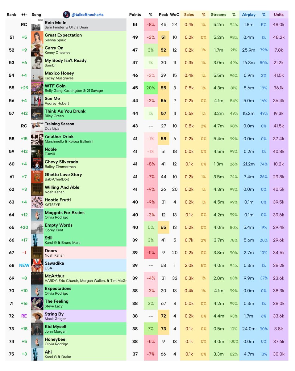 talkofthecharts's tweet photo. Final Billboard Hot 100 Predictions (chart dated September 19th, 2026) https://t.co/BhQ22m9nA4