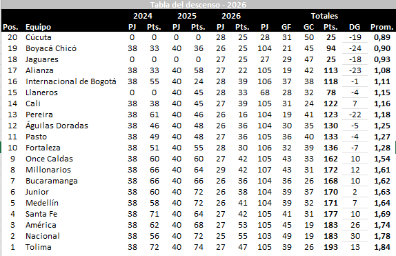 josasc's tweet photo. Tabla del descenso tras los partidos del domingo. https://t.co/sHuD0TXMjB
