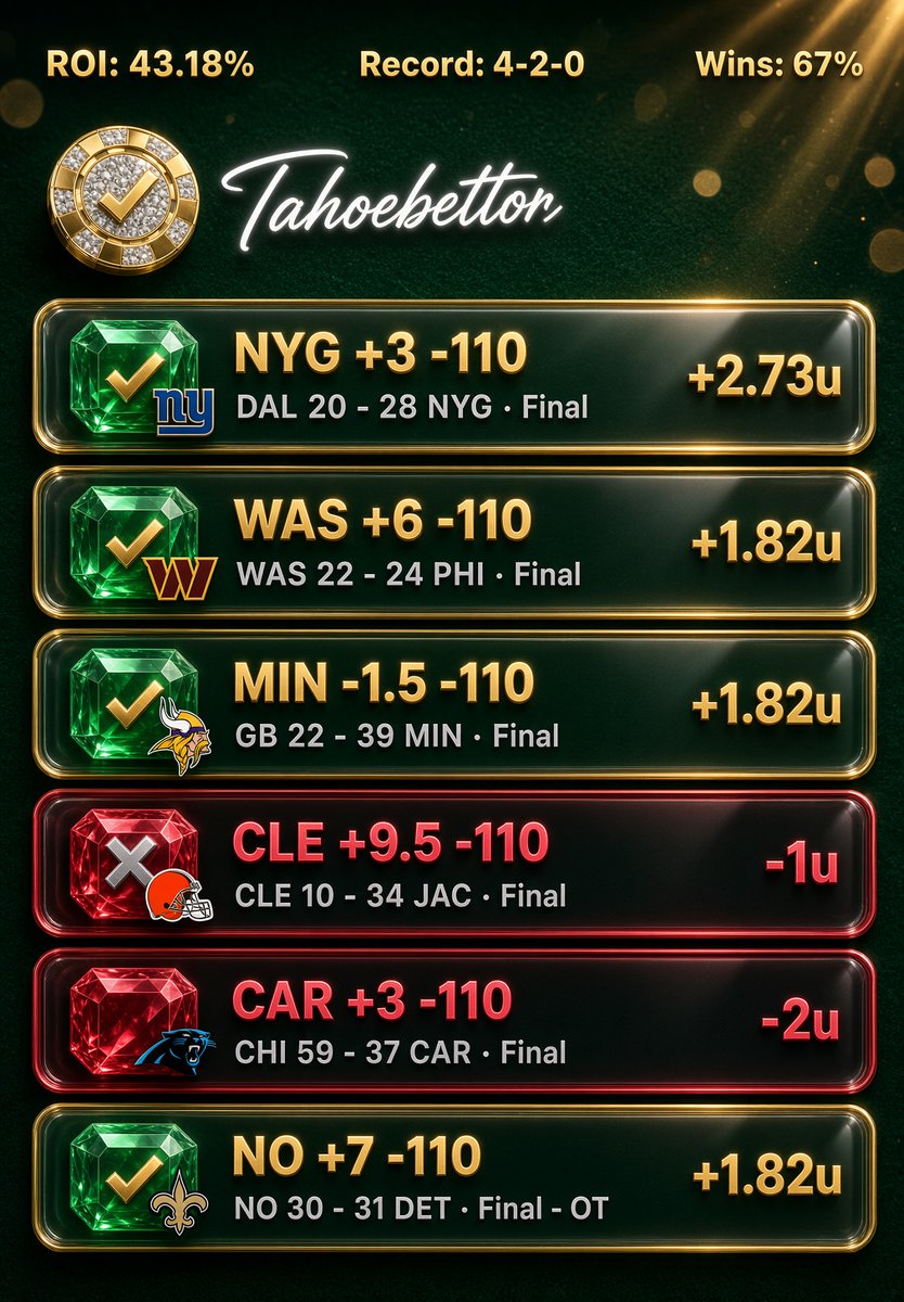 Tahoebettor's tweet photo. #NFL 🏈
Let’s have a great season 🍻
✅ 4-2 (+5.18u) 🔥🚬
#NFLPicks
#Actionapp
#NFLWeek1
#Gambling𝕏
#Sportsbetting
#GamblingTwitter
#Sportsbettingtips
#Sportsbettingadvice https://t.co/Da1mE8vabq