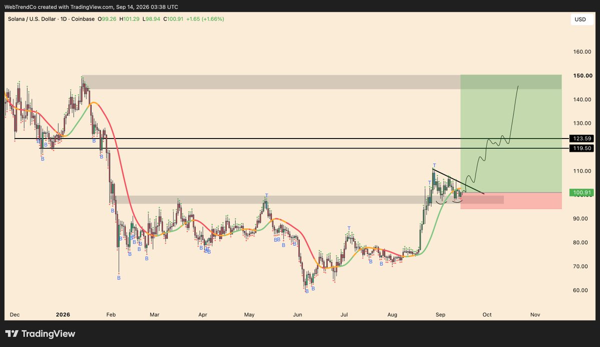 luke_buildz's tweet photo. $SOL rips to $150 off this bullish consolidation or i just delete this post and act like i never said it 

send it https://t.co/uJWWDTye62