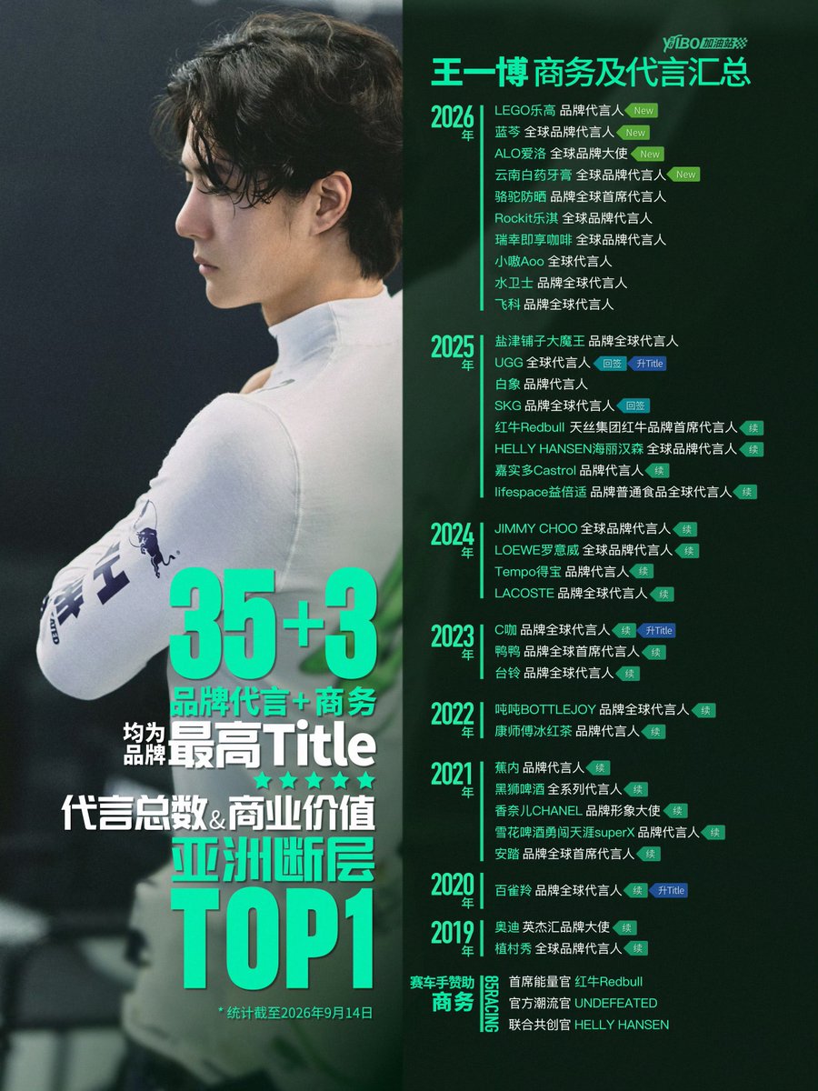 ForCdrama's tweet photo. #WangYibo has been announced as LEGO’s brand spokesperson, making him the first ever spokesperson in the nearly 100 years since LEGO was founded.

This brings his active brand endorsements to 35, still the highest among Chinese Artists. https://t.co/LsWe0Vmepi