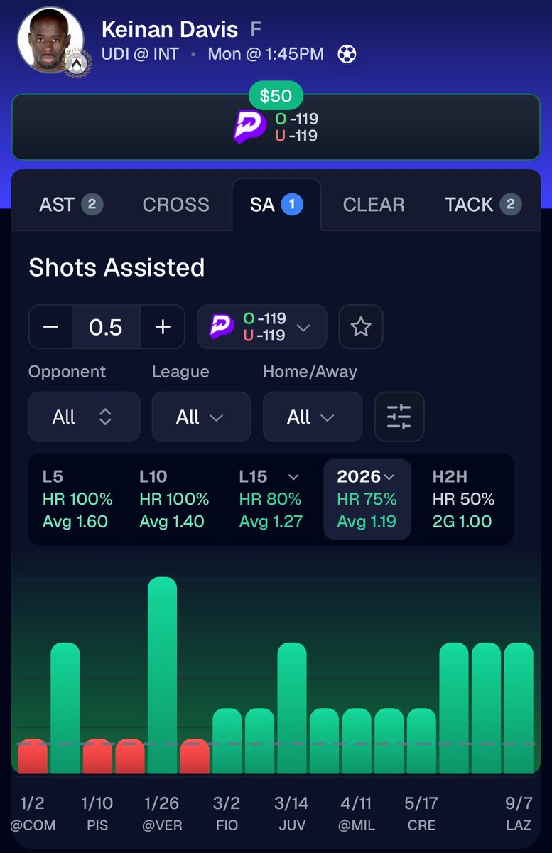 BigJaePicks's tweet photo. SOCCER PLAY ⚽️🎯

Keinan Davis OVER 0.5 Shots Assisted

100% Hit Rate Last 10 Games ✅
2 in Each of His Last 3 🔥

Davis keeps finding teammates in shooting positions, clearing this line in 12 of his last 15 matches and averaging 1.4 shots assisted over his last 10.

FotMob ranks him in the 85th percentile among forwards for chances created 👀 The additional sample shown has 4 chances created, including 1 big chance. His ability to hold off defenders and bring teammates into the attack gives us a route to that ONE setup we need.

With Gómez and Ekkelenkamp expected behind him, a simple layoff followed by a shot could do the job. Davis also recorded 2 shots assisted on his last trip to Inter, though he had 0 in their latest meeting.

Tough opponent, but I like his creative role at this line. Play is pending a confirmed start 🤝

❤️ Like if you’re tailing!

Data powered by @PickFinderApp 📊

#POTD 🔥 #PickFinder 📊 #SoccerProps ⚽️ #PrizePicks
#soccerbets 🎯 #GamblingTwitter #prizepickslocks