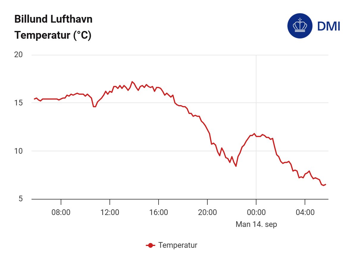 Sturm in der Höhe, Ruhe am Boden: Morgen wird es in Dänemark sommerlich warm