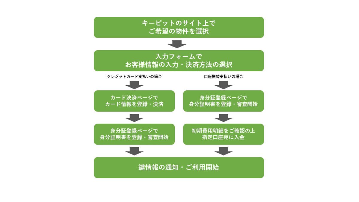 keep_it_ultrank's tweet photo. 「トランクルームを借りたいけど、契約手続きが面倒そう…」そんな方もご安心くださいm{oYo}屮
キーピットなら、来店不要でWEB契約が可能！

・スマホ・PCから申し込みOK
・店舗への来店不要
・クレジットカード／口座振替に対応
営業時間内のお申し込みなら、最短当日から利用可能！

クレジットカード払いなら、初期費用の決済までWEB上で完結します。
「急ぎで収納スペースが必要」
「忙しくて店舗に行く時間がない」
というときにも便利です！

書面で契約したい方向けには、郵送契約にも対応しています。

トランクルームをもっと手軽に。収納スペースをお探しの方は、ぜひキーピットをご活用ください♪