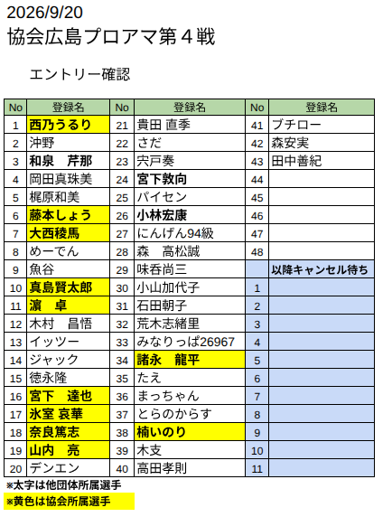 hiroshima_npm's tweet photo. 第１回　協会広島プロアマシリーズ　第４戦 エントリー状況更新いたしました。

開催まで1週間切りました。
エントリー忘れはございませんか？

よろしくお願いいたします。
https://t.co/YoBqXI61Tn https://t.co/HkJzrm5diP