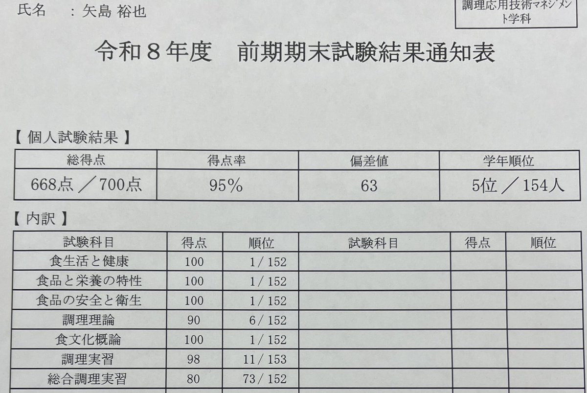 Yajiandyaji's tweet photo. 辻調理専門学校　前期期末試験結果
154人中、5位でした。

1位を目指していたので正直悔しいですが、次の試験に備えたいと思います。

まず手始めに1位〜4位の人を探し出して食戟を挑んでいきます。 https://t.co/MbtSWbfGhU