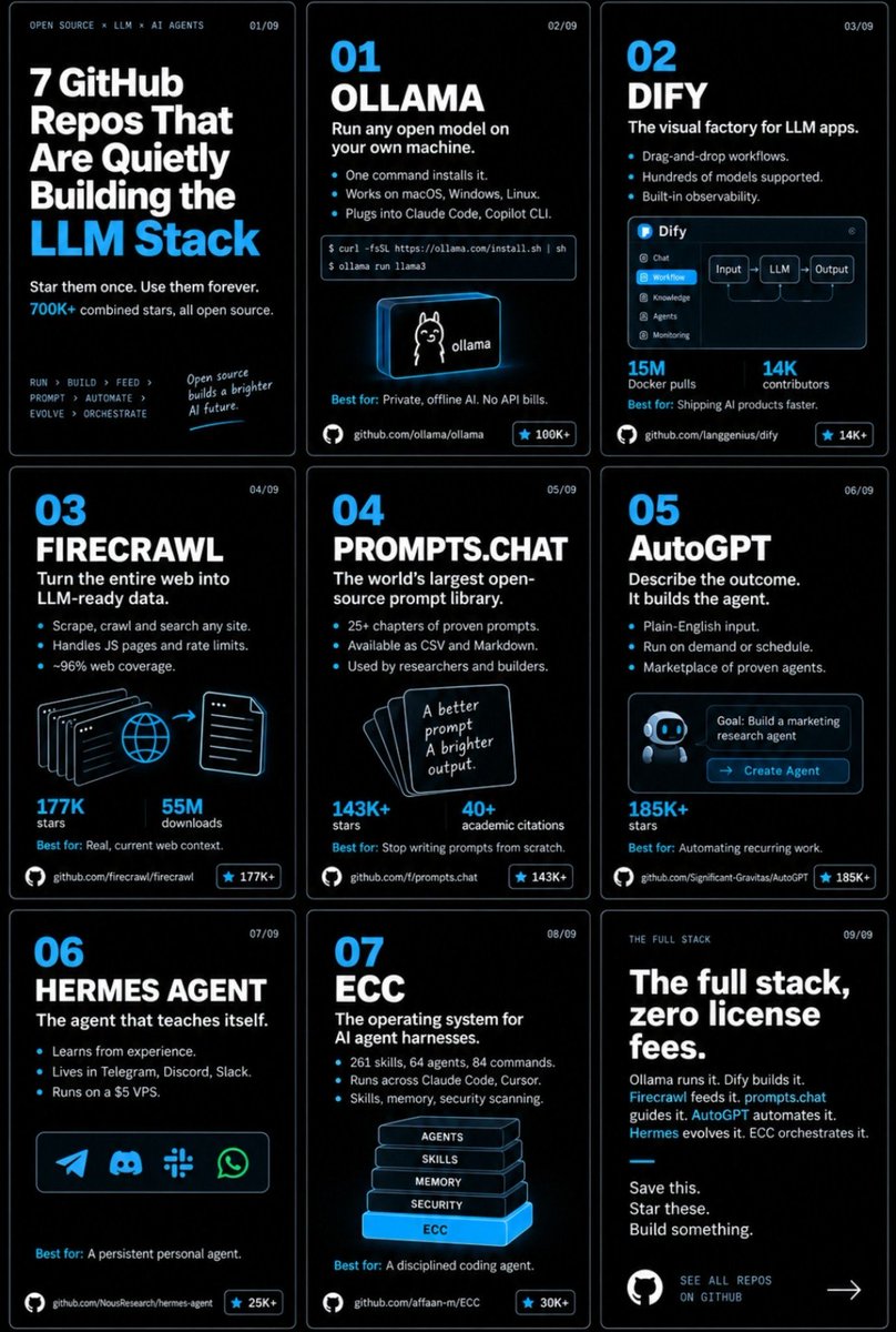 ayush26291's tweet photo. Most people are paying for AI tools that already
exist for free on GitHub.

7 repos. 700K+ stars. $0.

01 · OLLAMA
Run any open model on your own machine. One command installs it, one runs it. No API bills, nothing
leaves your laptop.
https://t.co/clfn8g7nYQ

02 · DIFY
The visual factory for LLM apps. Drag-and-drop
workflows, RAG pipelines and agents, with hundreds
of models supported out of the box.
https://t.co/69o0xh9aUI

03 · FIRECRAWL
Turn the entire web into LLM-ready data. Scrape,
crawl and search any site into clean Markdown. It
handles JS pages and rate limits for you.

https://t.co/Q9RFzirtQr…

04 · https://t.co/vqdgkx2hQz
The world's largest open-source prompt library.
Formerly Awesome ChatGPT Prompts — 143K+ stars and a free 25-chapter prompting book.
https://t.co/tdF2ABaRFH

05 · AutoGPT
Describe the outcome, it builds the agent. Plain
English in, working agent out. Run it on demand, on
a schedule, or from a trigger.
https://t.co/sGtqTXh79L…

06 · HERMES AGENT
The agent that teaches itself. Built by Nous
Research — it writes its own skills from experience
and improves them as it works. Runs on a $5 VPS.
https://t.co/L4hDa2gDBa…

07 · ECC
The operating system for AI agent harnesses. 261
skills, 64 agents, 84 commands. Turns your coding
agent from a chat toy into a disciplined system.
https://t.co/Fu0mbgciFN

The full stack, top to bottom:
Ollama runs it. Dify builds it. Firecrawl feeds it.
https://t.co/oV5nqnQwPW guides it. AutoGPT automates it.
Hermes evolves it. ECC orchestrates it.

Same tools the paid products are built on. You just
have to go get them.

Save this one — you'll want it later.

Which one's already in your stack, and which am I
missing?