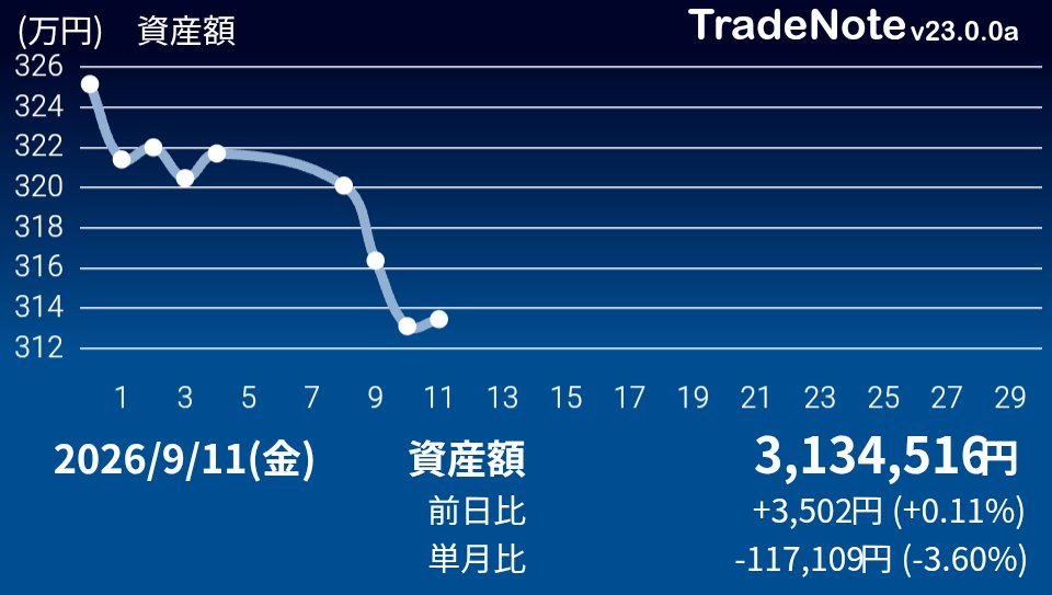 hibaring_snow's tweet photo. こんヒバ🎏
今日は 特に上がったのは $SMCI でした。また$110くらい増えましたが、円高で日本円では大して上がりませんでした。
どこまで円高が続くか分からないけど、とりあえず、15日の給料日に入金します。

#ヒバリングチャート
#米国株
#TradeNote https://t.co/86uY2bxHO8