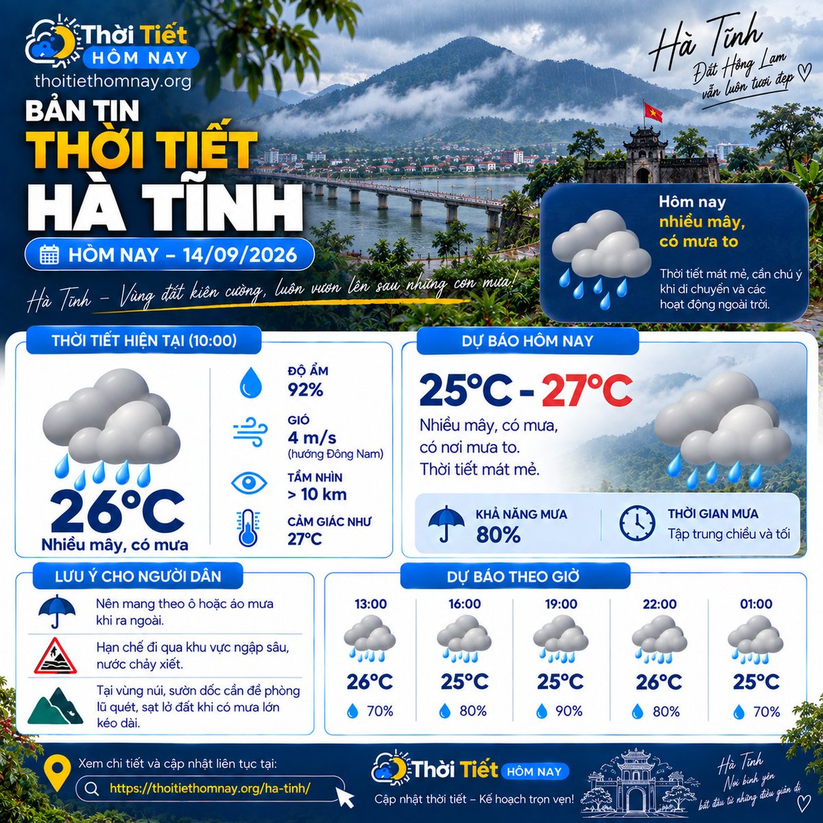 thoitiethomnay3's tweet photo. 🌧️ THỜI TIẾT HÀ TĨNH HÔM NAY 14/09/2026: NHIỀU MÂY, CÓ MƯA TO

Hôm nay 14/09, Hà Tĩnh chủ yếu nhiều mây và có mưa, một số thời điểm có thể xuất hiện mưa to. Nhiệt độ trong ngày không cao, phổ biến khoảng 25–27°C, thời tiết mát nhưng độ ẩm lớn.

🌡️ Nhiệt độ: khoảng 25–27°C
☁️ Trạng thái chính: nhiều mây
🌧️ Mưa: có mưa, có thời điểm mưa to
💨 Gió: khoảng 4 m/s
⚠️ Cảnh báo: cần chú ý diễn biến mưa lớn
Người dân nên mang theo ô hoặc áo mưa khi ra ngoài. Trong thời gian mưa lớn, cần hạn chế đi qua những tuyến đường ngập sâu, khu vực nước chảy xiết và chú ý tầm nhìn giảm khi điều khiển phương tiện.
⛈️ Tại vùng núi, ven sông suối và khu vực sườn dốc, cần đặc biệt lưu ý nguy cơ lũ quét, sạt lở đất. Các vùng trũng thấp và khu đô thị cũng có khả năng xảy ra ngập úng khi mưa lớn kéo dài.
📍 Theo dõi thời tiết Hà Tĩnh hôm nay, dự báo theo giờ và những ngày tới tại:
https://t.co/8fO2jZOw16

Dữ liệu dự báo được cập nhật liên tục và có thể thay đổi theo diễn biến thời tiết thực tế.

#ThoiTietHaTinh #HaTinh #DuBaoThoiTiet #MuaLon #ThoiTietHomNay #ThoiTietHomNayOrg