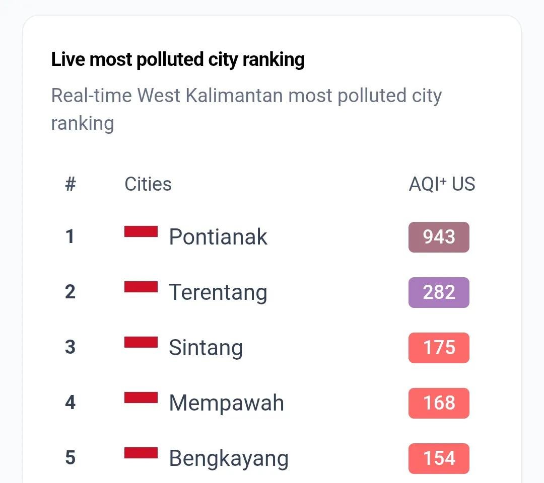 twoyulll's tweet photo. gimana ya cara ngasih tau pusat kalo Kalteng dan Kalbar udah warna coklat polusinya? udah parah 6x lipat di atas Jakarta 😭

sehat sehat ya kalian guys🥺💔 https://t.co/0v1FqD4Tlo