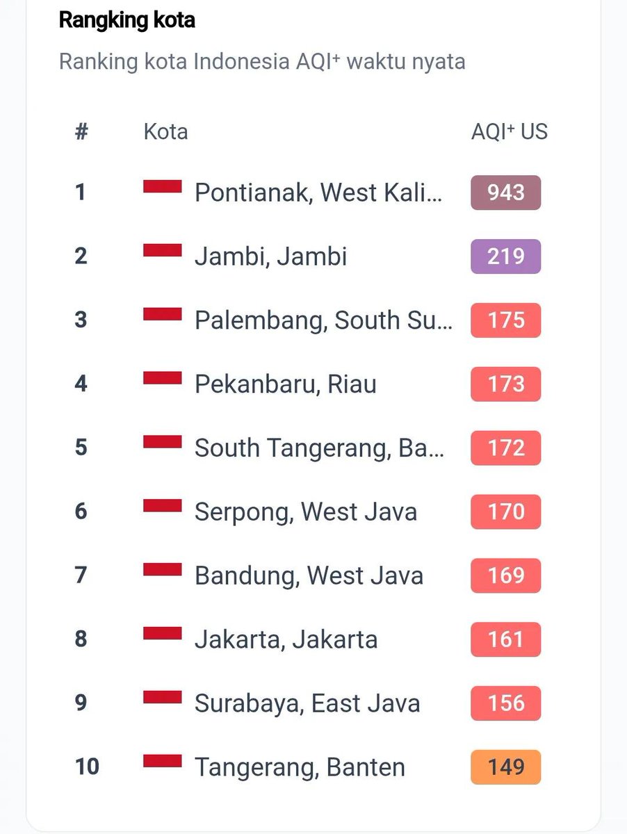 twoyulll's tweet photo. gimana ya cara ngasih tau pusat kalo Kalteng dan Kalbar udah warna coklat polusinya? udah parah 6x lipat di atas Jakarta 😭

sehat sehat ya kalian guys🥺💔 https://t.co/0v1FqD4Tlo