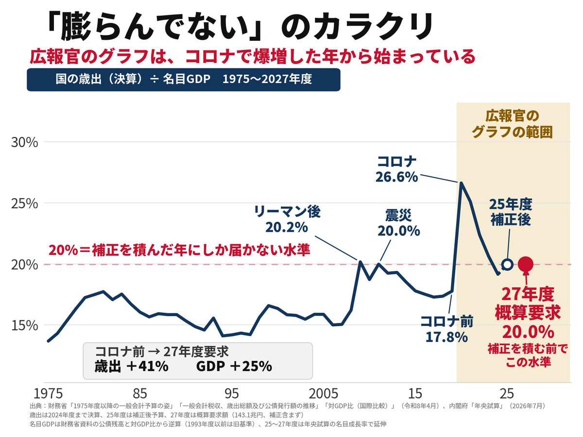 DrKarte's tweet photo. 内閣広報官、悪質な切り抜きやってんな...

「膨らんでいない」と出したグラフ、横軸が2020年から始まってる。

コロナで歳出が爆増した年を起点にすれば、何でも平らに見えるやろ。
50年で引き直すとこうなる。

補正を積んだ危機の年にしか届かなかった20%に、補正を積む前の要求段階でもう並んでる。

「果たして膨らんでるんでしょうか？」
→膨らんでます

これに72億…世論操作、必死すぎでしょ…