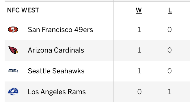 TylerjAlsin's tweet photo. The NFC West will once again be a 3-team race atop the NFL https://t.co/tCcIEBI71M