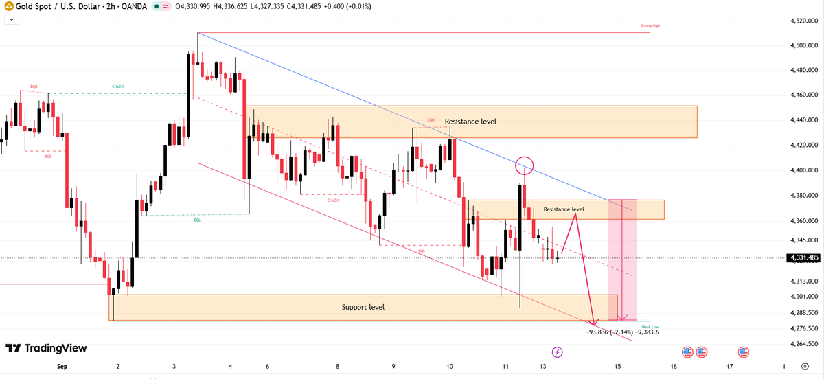 Mary_CFA's tweet photo. #XAUUSD 

#GOLD 

Monday's trading range: 4280–4380; bearish outlook.📉

Sell strategy: Opportunities exist in the 4360–4380 range.

Downside targets: 4320, 4300, 4280.

Please like this post to support our trading! 💙 https://t.co/ddNx0Loqqm