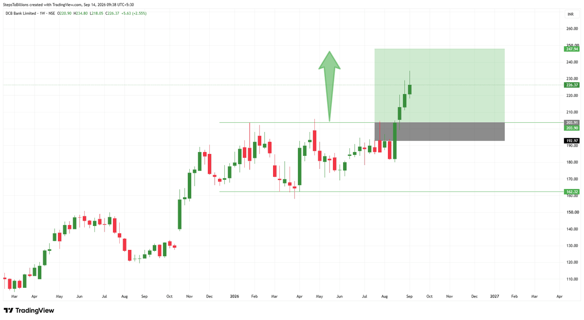 Infinity369520's tweet photo. #DCB Bank Ltd
Yet to go!
Follow me for more charts
#StockMarket #sharemarket #BREAKOUTSTOCKS #StocksToBuy #stockmarketindia #Nifty50 #Banknifty #Sensex #Optionselling #FnO #optiontrading https://t.co/iZhrjKW2Ny