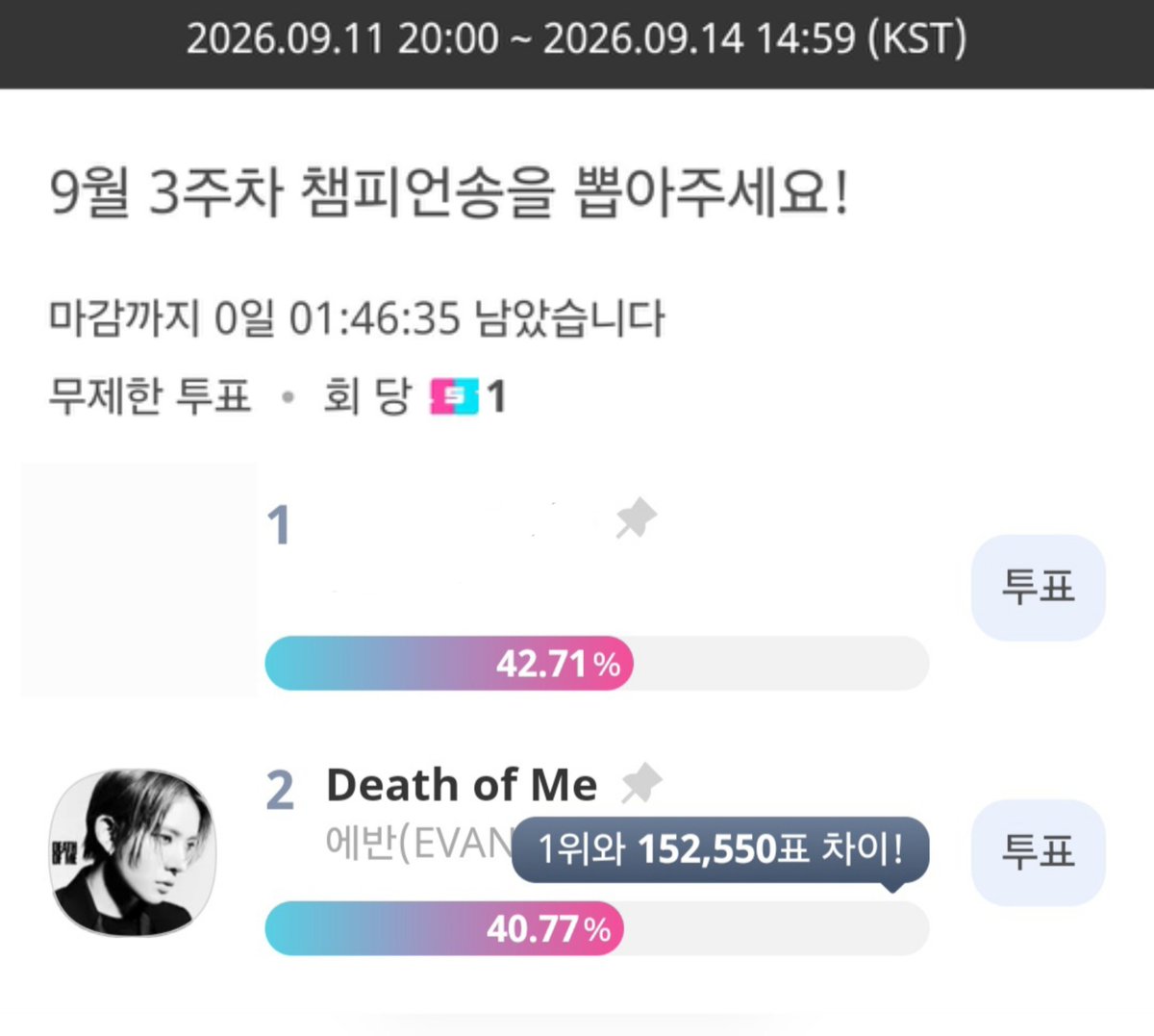 by_seung's tweet photo. 쇼챔피언 아이돌챔프 챔피언송 사전투표

2시간도 안 남았어요 🥹😔😟🥹
1위랑 15만표 정도 차이나요 에버 화이팅 https://t.co/2cAi84KsN6