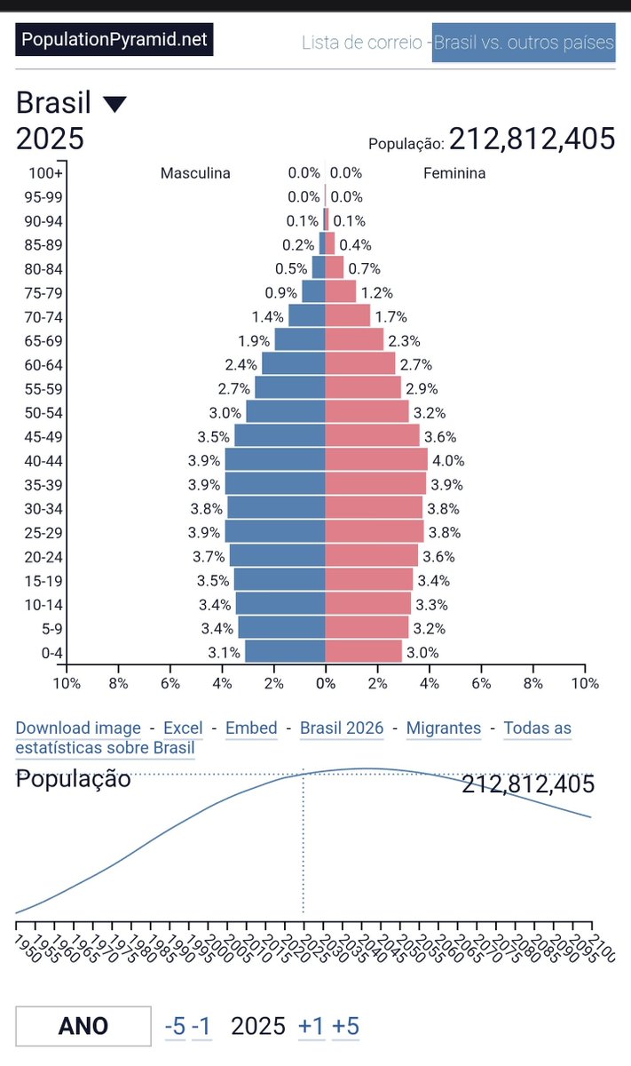 Im_Luigi's tweet photo. @LuigiSalva51331 @Missionariogo Então, eu sei que é um pouco difícil para eleitores do mijão entenderem conceitos básicos de demografia como pirâmide etária, mas daqui pra frente, a não ser que todo brasileiro em idade fértil decida ter 4 filhos, todo eleitor será velho. Espero ter ajudado https://t.co/JrpCbIgCGJ