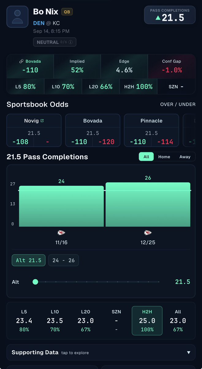 KashyLocks's tweet photo. MNF Play of The Day🚨☢️🏈

Bo Nix “O” 21.5 Completions 
#BroncosCountry 

Collab W/@TheBettingFloor @SBAPicks 🤝📲

Nix has cleared this line in 9 of his last 10 games while averaging 25.7 completions per game. He is also over in 4 of his last 5 with an average of 23.4 and has cleared this number in 86 percent of his last 20 games.

His history against Kansas City makes this even stronger. Nix has gone over 21.5 completions in all 4 career meetings with 22, 26, 24 and 26 completions. That is an average of 24.5 per game and a 100 percent hit rate against this defense.

He has completed 98 of 134 passes against Kansas City for a 73.1 completion percentage. He also has 1013 passing yards with 7 touchdowns and only 1 interception in those matchups. He has looked comfortable against this defense every time he has faced them.

Nix finished last season with 388 completions on 612 attempts. That was tied for third most completions in the NFL. He averaged 22.8 completions during the regular season and 23 per game when including the postseason.

Kansas City allowed 340 completions on 509 attempts last season for a 66.8 completion percentage. Their defense can make quarterbacks work underneath and that fits the quick passing game Sean Payton runs with Nix. Screens, checkdowns and short throws all help us here.

Denver is also on the road as an underdog. If Kansas City gets ahead at any point, Nix should have to throw throughout the second half. He has averaged 33.5 attempts in his 4 games against the Chiefs and we only need 22 completions.

📊 -@propsbotai

KASHY50 for 50% off your first Month
https://t.co/3WYDJuESeB

❤️IF YOUR TAILING