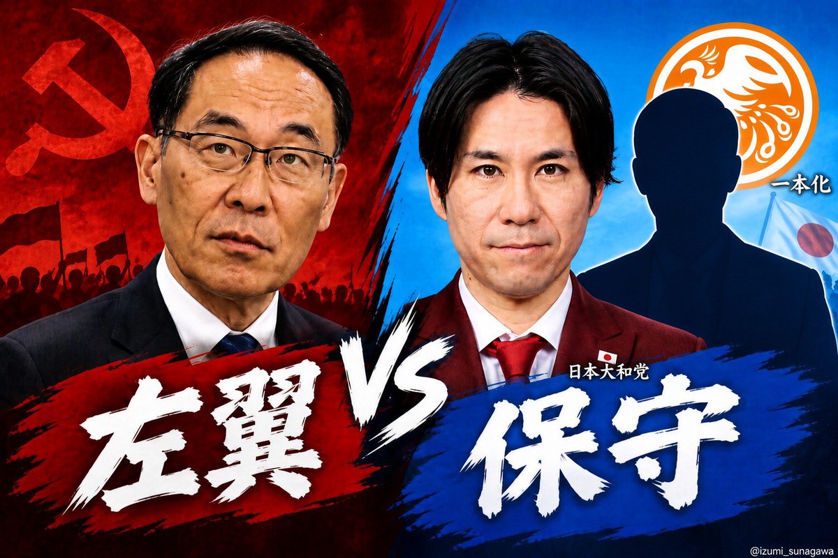 Izumi_Sunagawa's tweet photo. 沖縄知事選挙で古謝げんた氏が当選したが、これは事実上デニーとの一騎打ちだった事が大きい。

来年予定されている埼玉県知事選挙も沖縄と同じく、大野と保守層の一騎打ちが望ましい。
それなら確実に大野を失脚に追い込める筈だ。

今、戸田市議会議員の河合ゆうすけ氏が立候補を表明しているが、参政党も立候補者を出すという話がある。

先に行われた衆議院選挙の大分3区のように、保守候補者が乱立して票割れを起こし、岩屋なんていう国賊が当選してしまった悪夢を繰り返してはならない。

河合氏、参政党はよく話し合い、無駄な票割れを回避すべきだ。
本当に埼玉県の事を考えるなら、保守の候補者は一本化すべき。