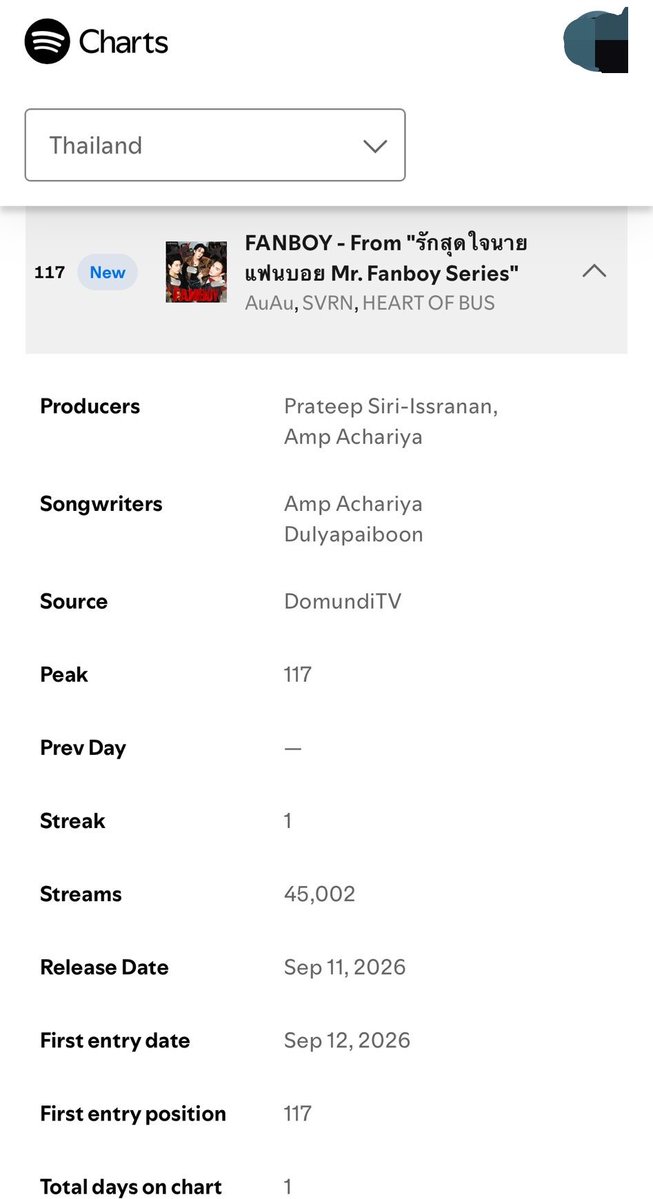 sofia_exolover's tweet photo. Mr Fanboy Series 2nd OST “FANBOY”BY DMD UNIT “ASH” (Auau, Heart of Bus and SVRN) has officially entered in #117 the TOP SONGS THAILAND CHARTS IN SPOTIFY, becoming the second DMD OST from a Bl series that achieved that milestone.  https://t.co/J6C7vk5Mze https://t.co/knkJZ0GR6A