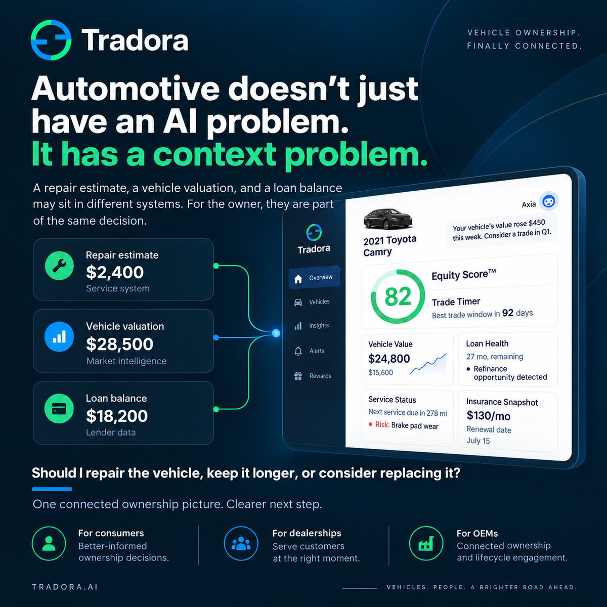 Thefrenchoption's tweet photo. Automotive doesn’t just have an AI problem. It has a context problem.

Value. Equity. Service. Warranty. Financing. Trade timing.

Different systems. One ownership decision.

That’s what we’re building Tradora + Axia to solve: connect the ownership picture and make the next move clearer.

https://t.co/lLqhqgSqU8

@TradoraAi