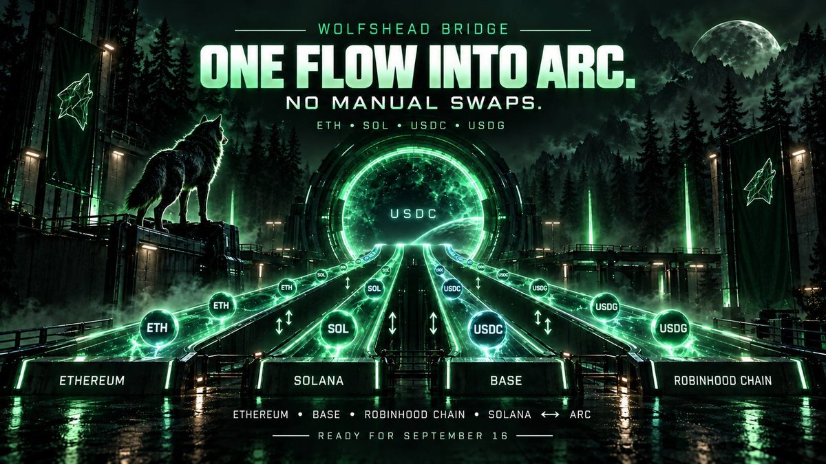 wolfsheadxyz's tweet photo. Moving into Arc should not mean swapping on one app, bridging on another and hoping everything arrives.

The Wolfshead bridge now connects Ethereum, Base, Robinhood Chain and Solana with Arc in both directions, all through one simple flow.

You can move ETH, USDC or USDG from Ethereum, Base and Robinhood Chain directly into USDC on Arc. From Solana, you can do the same with SOL or USDC.

Choose the asset and amount once. The swap and transfer are handled automatically, and USDC is minted on Arc.

Robinhood Chain is the important addition. It is not natively supported by Circle CCTP, so bridges limited to native CCTP routes will not include it. We built it into the same flow anyway.

Circle has granted Wolfshead private access to Arc mainnet, and the bridge is already working end to end ahead of September 16.

The lights are on.