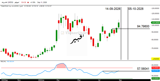 Onfleek11B's tweet photo. 🚨 Brent Crude 104$

أسعار النفط فوق 100 دولار، والأسواق تترقب التطورات القادمة.

#النفط #السعودية #أوبك #أسعار_النفط #OPEC #Oil https://t.co/LHV6RIDGWY