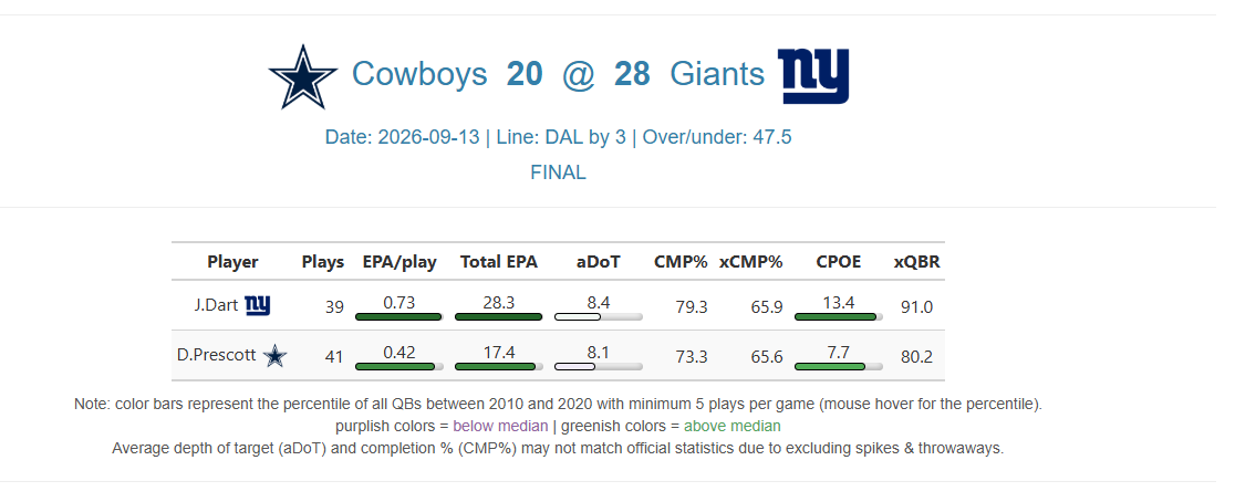 Marcus_Mosher's tweet photo. #Cowboys QB Dak Prescott averaged 0.42 EPA/play in Week 1.

That was the fourth-best among all QBs.

And yet, Jaxson Dart almost doubled it. https://t.co/yzFWDFXjms
