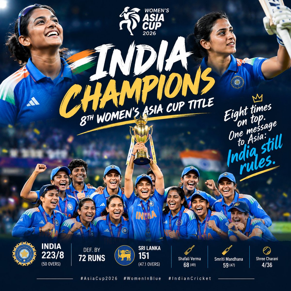 urvashippd3l's tweet photo. Eight times on top. One message to Asia: India still rules. 🇮🇳🏆
The Women in Blue outclass Sri Lanka by 72 runs to lift their 8th Women’s Asia Cup crown—a night of dominance, depth and another golden chapter for Indian cricket. 💙
#AsiaCup2026 #WomenInBlue #IndianCricket https://t.co/HS0k7wr7QW