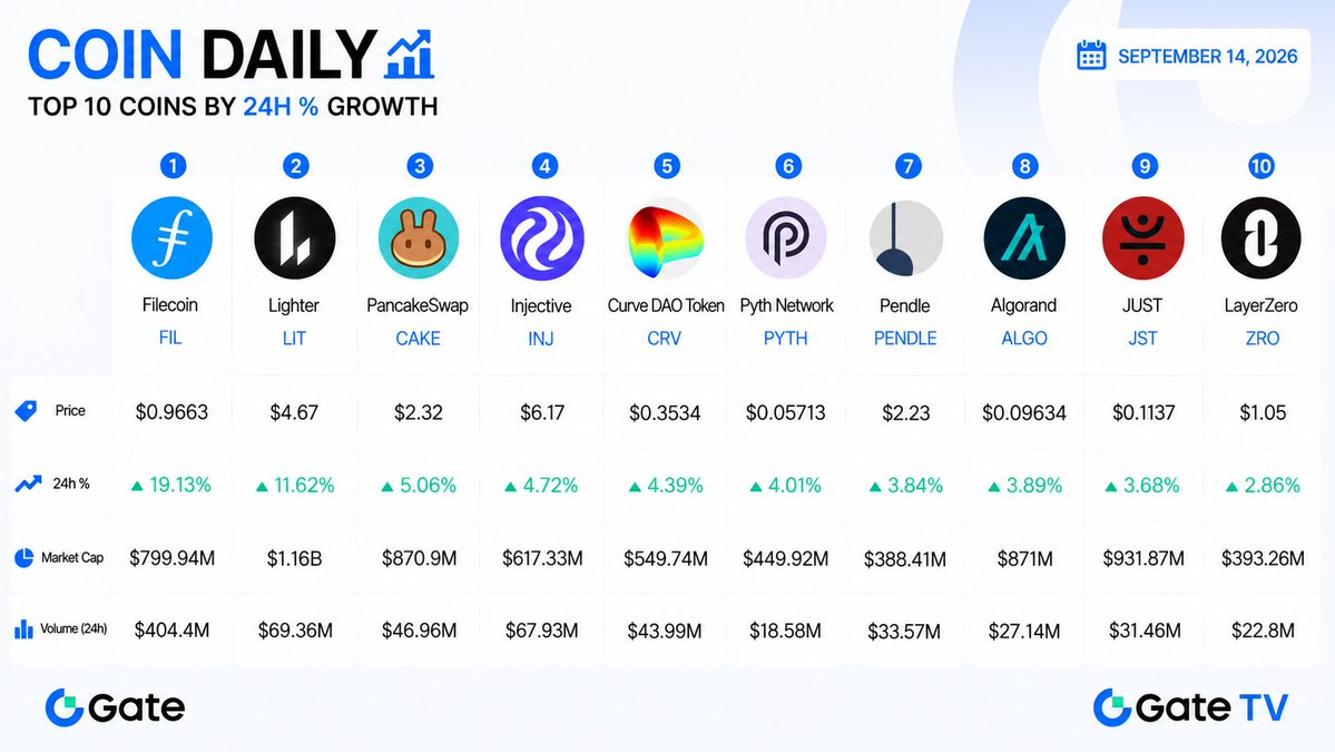 Gate_TVnews's tweet photo. ๐ COIN DAILY | SEP 14
Weekend market stays green ๐ฅ FIL leads with +19.13%, followed by LIT +11.62% and CAKE +5.06% in the last 24H. ๐
#CoinDaily #Crypto #Altcoins #FIL #LIT #CAKE #GateTV https://t.co/v3eULA7tWA