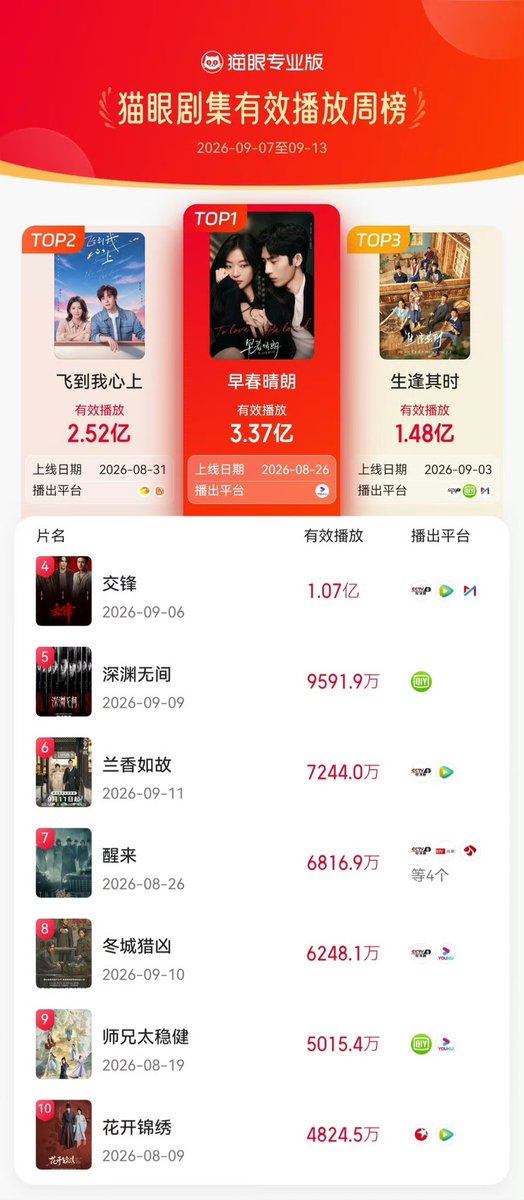 SMilkdrama's tweet photo. Crowning the charts once again with another stellar achievement! Congratulations to #TheEarlySpring team for topping all Maoyan charts 15 times 🏆

Currently, the drama has already exceeded over 880 million views! 🎉

#JingBoran #SunQian https://t.co/hHtrBpZaII