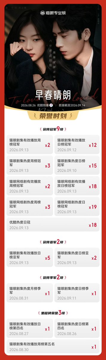 SMilkdrama's tweet photo. Crowning the charts once again with another stellar achievement! Congratulations to #TheEarlySpring team for topping all Maoyan charts 15 times 🏆

Currently, the drama has already exceeded over 880 million views! 🎉

#JingBoran #SunQian https://t.co/hHtrBpZaII