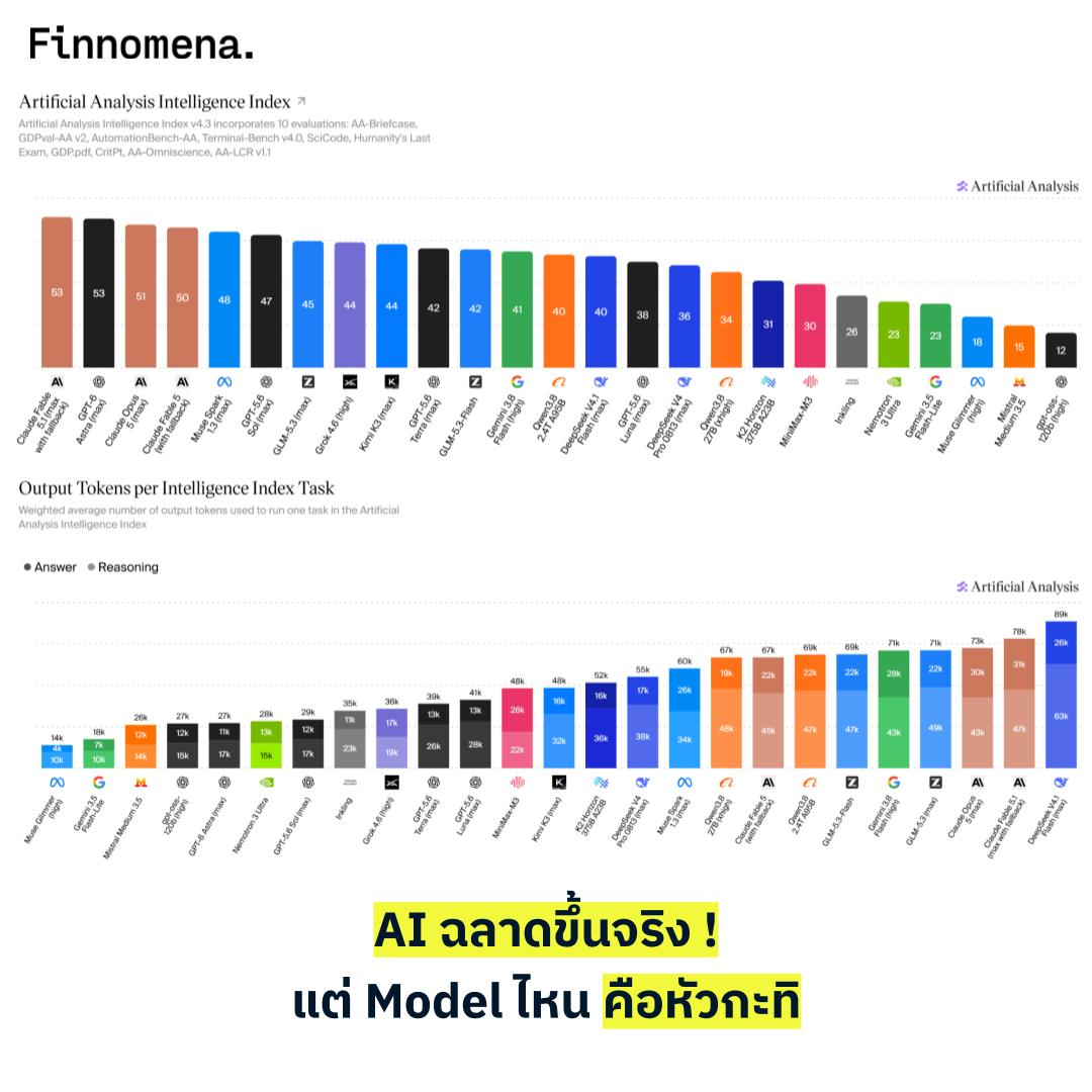 finnomena's tweet photo. นาทีนี้ AI ตัวไหน ฉลาดที่สุด

ข้อมูลจาก Artificial Analysis ได้จัดอันดับ AI ที่ฉลาดที่สุด โดยเราได้หยิบ 2 แกนมาให้ดู
1. คะแนนความฉลาด Intelligence Index
2. ความคุ้มค่าของโทเคนที่ใช้ (Output Tokens per Intelligence Index Task)

GPT-6 Astra คือโมเดลที่ประหยัดพลังงานที่สุดในกลุ่ม Frontier ซึ่งเก่งเท่ากับกับ Claude Fable 5.1 แต่มีต้นทุนต่อ Task ต่ำกว่าถึง 2.3 เท่า เพราะใช้จำนวนโทเคนในการคิดวิเคราะห์น้อยกว่ามาก

การที่ AI ยุคใหม่ต้องการ Reasoning Tokens (การคิดหลังบ้าน) เพิ่มขึ้นหลายเท่าตัว ดันให้การประมวลผล GPU และไฟฟ้าใน Data Center พุ่งสูงขึ้นอย่างต่อเนื่อง ซึ่งสอดคล้องกับรายงานเงินเฟ้อ CPI ที่ราคาหมวดซอฟต์แวร์และฮาร์ดแวร์ปรับตัวสูงขึ้น