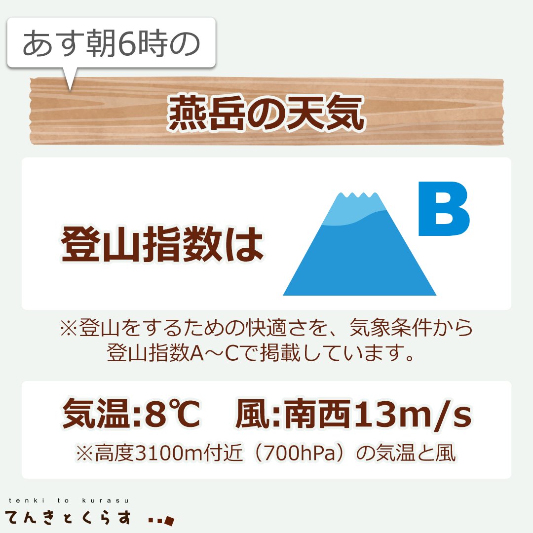 tenkitokurasu's tweet photo. ⋱あすの⋰
燕岳の天気
￣￣￣￣￣￣￣
9月15日あさ6時の
登山指数は、B
🌡気温：8℃
🌬風：南西13m/s

詳しくは #てんくら でチェック✅

⛰燕岳の天気
https://t.co/uOVV40fMmh

最新「登山指数」をお届け⛅
フォロー（@tenkitokurasu）して安全登山に役立ててくださいね。 https://t.co/ldJMRb7Os5