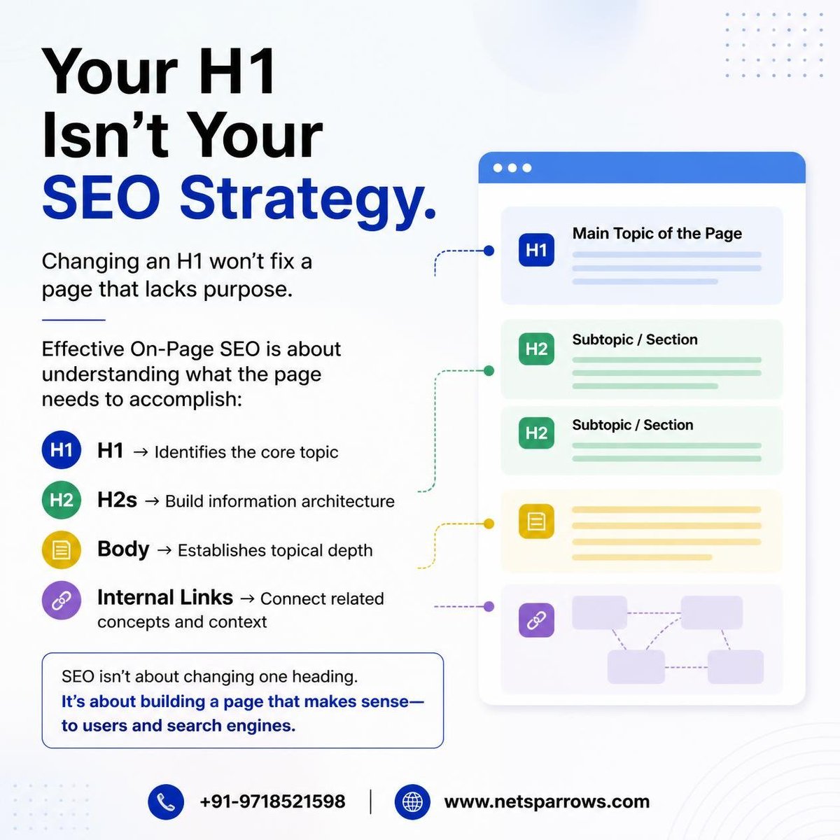 netsparrows's tweet photo. Your H1 isn’t your SEO strategy.

H1 defines the topic. H2s structure it. Content builds depth. Internal links create context.

Great SEO isn’t about changing a heading—it’s about building a page that makes sense.

#OnPageSEO #SEOStrategy https://t.co/DEd3lay1wg