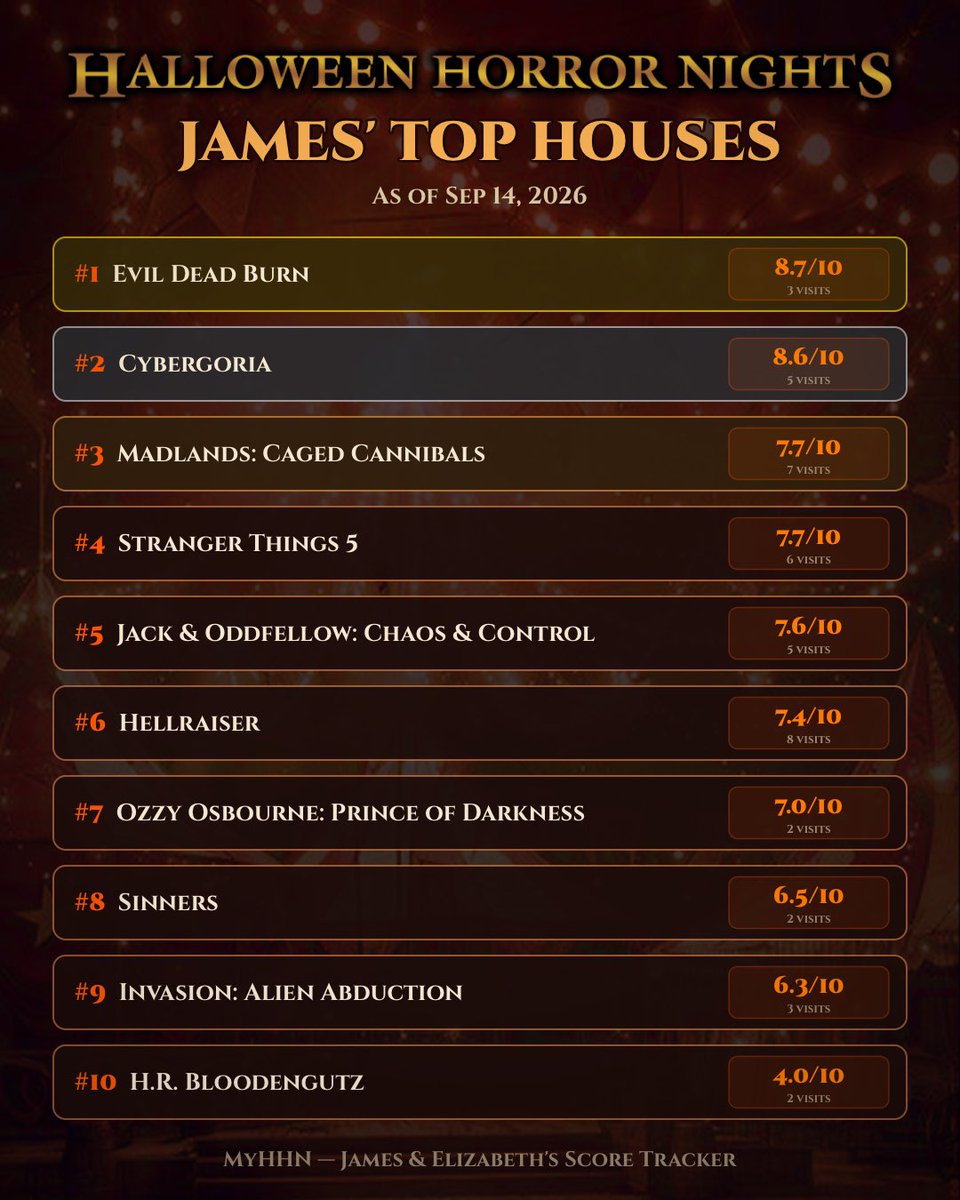 TheJaySqrd's tweet photo. After three weekends (10 nights) of #HHN35, here are my house rankings so far! What’s been your favorite this year? #HalloweenHorrorNights #HHN #UniversalOrlando https://t.co/OoCzYOp4GT