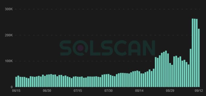 TheSolSpot's tweet photo. 🚨 Solana Just Hit a New Token Creation ATH 👀 

~263K SPL tokens were created in one day, roughly 5x the 2024 memecoin-cycle peak. $sol https://t.co/kNEnyeXhPJ