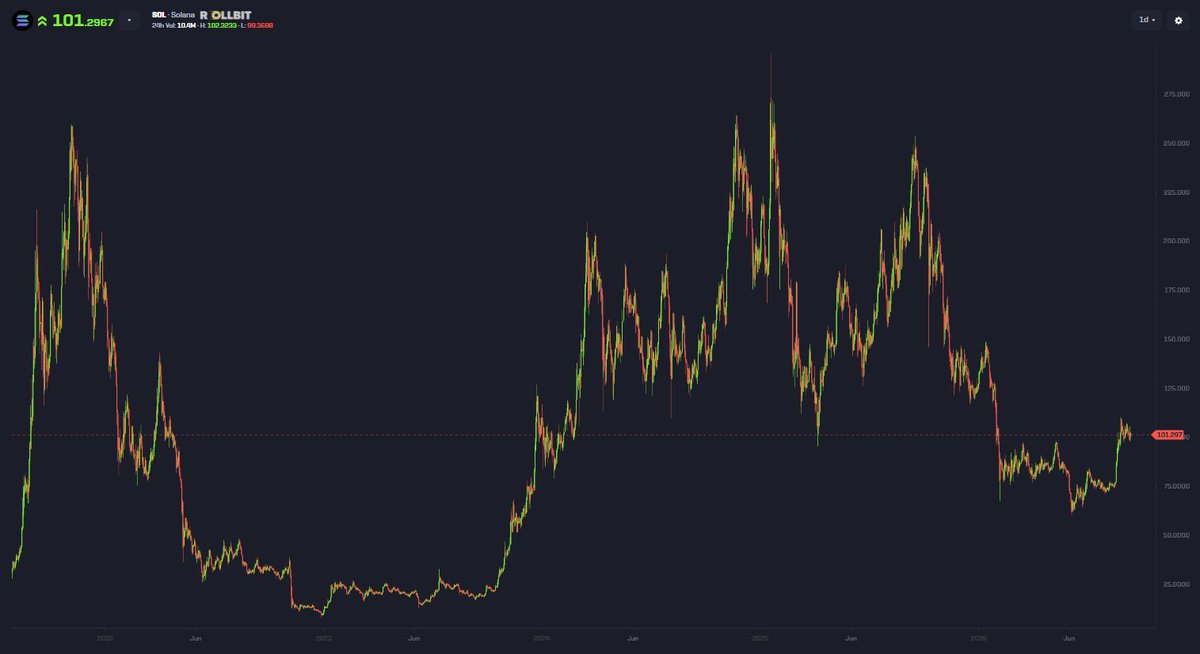 shahh's tweet photo. All roads lead back to Solana

$200 $SOL is not far away. https://t.co/8B2sXLp1UU