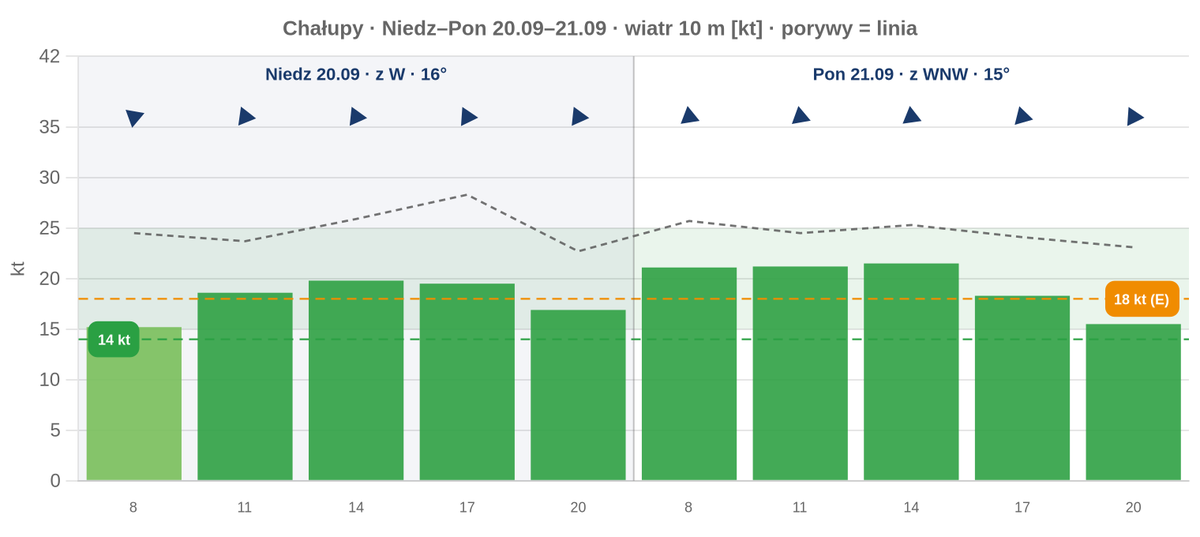 wiatr_chalupy's tweet photo. Jedź w Niedz-Pon — 16.9-21.5 kt z W/WNW przez 4-5 h dziennie, Pon najrówniejszy, Niedz porywy do 28.3 kt; burze jeszcze nieznane (>5d), więc potwierdź przed trasą. Śr-Czw słabsze: Śr porywy do 31.5 kt, Czw zimne 13°C i deszcz. — Chałupy Niedz–Pon 20.09–21.09 🪁 https://t.co/AZ4Yp7GDnH