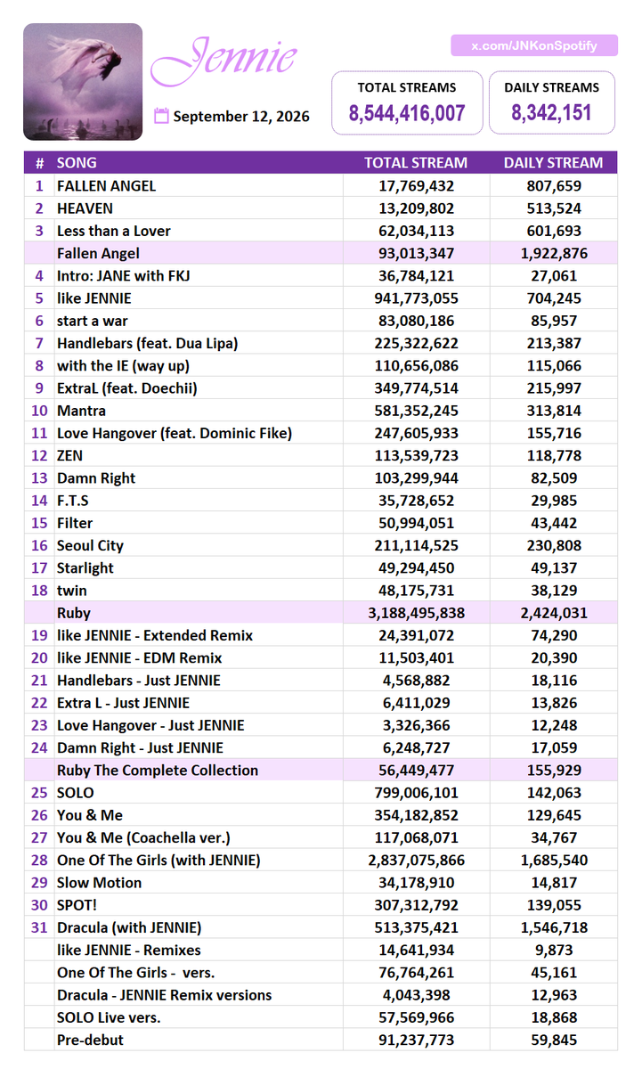 JNKonSpotify's tweet photo. #JENNIE Spotify Update [Sep 012]

Total: 8,544,416,007 (+8,342,151) https://t.co/anQ8oBz61p
