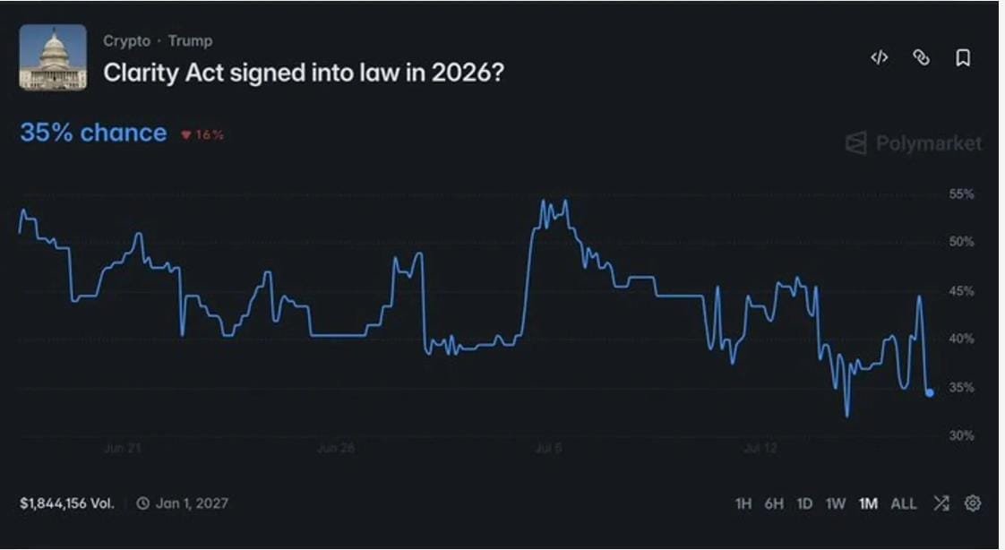 SidRG87's tweet photo. CLARITY ACT UPDATE — Sept 14, 2026

Final Senate text just dropped. Procedural vote is tomorrow.

Bill:** Digital Asset Market Clarity Act (H.R. 3633)
What it does:** Draws the line between digital commodities (CFTC) and securities (SEC). Market-structure rules for crypto, not a “make crypto legal” switch.
House:** Passed 294–134 in July 2025
Senate Banking:** Advanced 15–9 in May 2026
Next vote:** Cloture on the motion to proceed  
  Tuesday, Sept 15, 2026 — 2:15 p.m. ET  
  Needs 60 votes. GOP has 53. That means ~7 Democratic yes votes.
This is not final passage. If cloture fails, the 2026 window gets very thin before midterms.

Prediction markets (becoming law in 2026):
Polymarket:* ~23–30% after the revised text — up from the mid-teens / August lows. Still prices *No** as the favorite.
Kalshi:* ~25% for enactment by end of 2026. Higher odds that the Senate *votes than that the bill becomes law this year.

Calendar is brutal: short September window, House voting days cut, midterms looming. Even a cloture win is only step one (debate → Senate pass → House again if text changed → signature).

Stay active. Watch the 2:15 p.m. ET vote. Clarity is the product. Crypto is the future.

@Bitcoin @ethereum

#ClarityAct #Bitcoin #Ethereum #Crypto