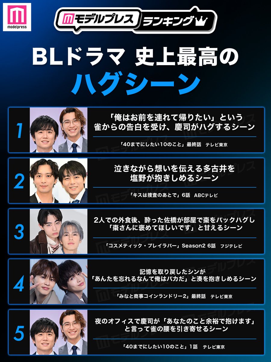 modelpress's tweet photo. 歴代BLドラマランキング総まとめ👑

【史上最高の告白シーン】
🥇「美しい彼」最終話
🥈「未成年」最終話
🥉「コスラバ」Season2 最終話

【史上最高のキスシーン】
🥇「美しい彼」シーズン2 最終話
🥈「美しい彼」最終話
🥉「40までにしたい10のこと」最終話

【史上最高のハグシーン】
🥇「40までにしたい10のこと」最終話
🥈「キスは捜査のあとで」6話
🥉「コスラバ」Season2 6話

「自分的1位はこれ！」と思ったら
リプで教えて✍🏻
https://t.co/NBRjOskmA9

#モデルプレスランキング