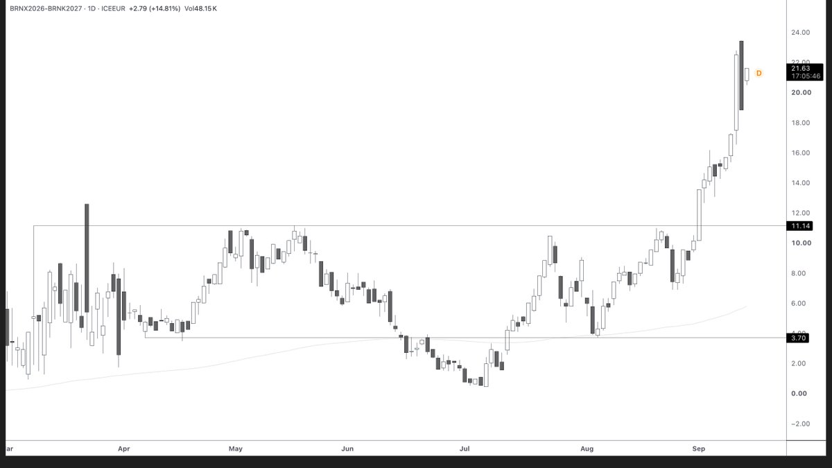 r3a_quant's tweet photo. The #OIL delivery premium has surged to $21 in just 10 days, while one of Saudi Arabia’s storage facilities reportedly has only 7 days of supply remaining. 

After that, 4% of global oil supplies could be disrupted following Houthi attacks. https://t.co/bUlu7eqtrx