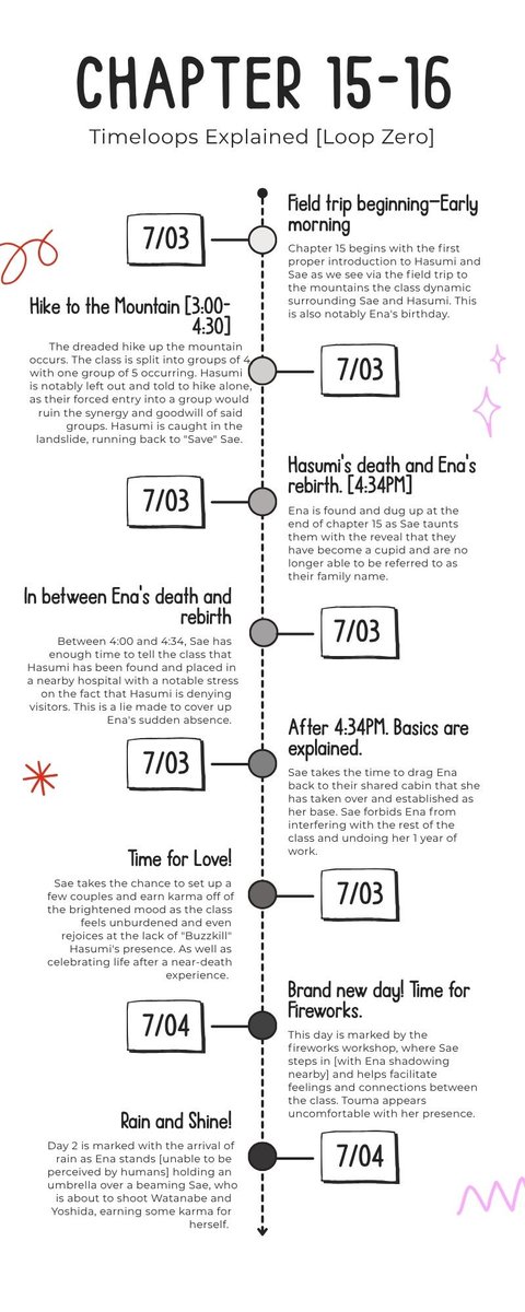 Deutalios's tweet photo. I made a video, but here's my timeline for Choater 16's loop 0. The only things concrete for sure are Day 2 always being signaled by rain, Ena's death time and the midnight loop rewind, etc. Everything else has corrections/creative liberties taken to it, but yeah. https://t.co/ZGbE5oiEWn