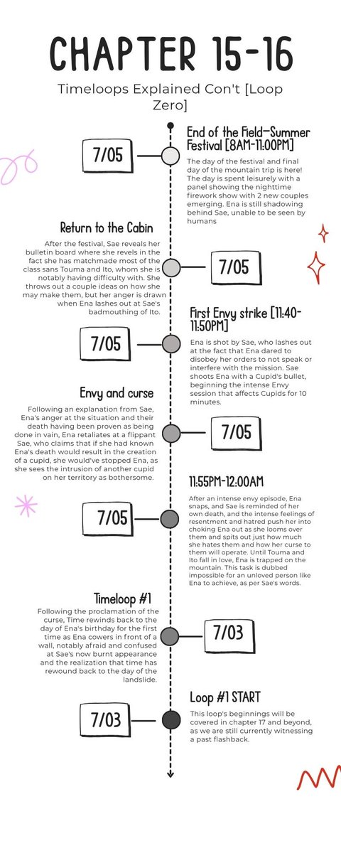 Deutalios's tweet photo. I made a video, but here's my timeline for Choater 16's loop 0. The only things concrete for sure are Day 2 always being signaled by rain, Ena's death time and the midnight loop rewind, etc. Everything else has corrections/creative liberties taken to it, but yeah. https://t.co/ZGbE5oiEWn