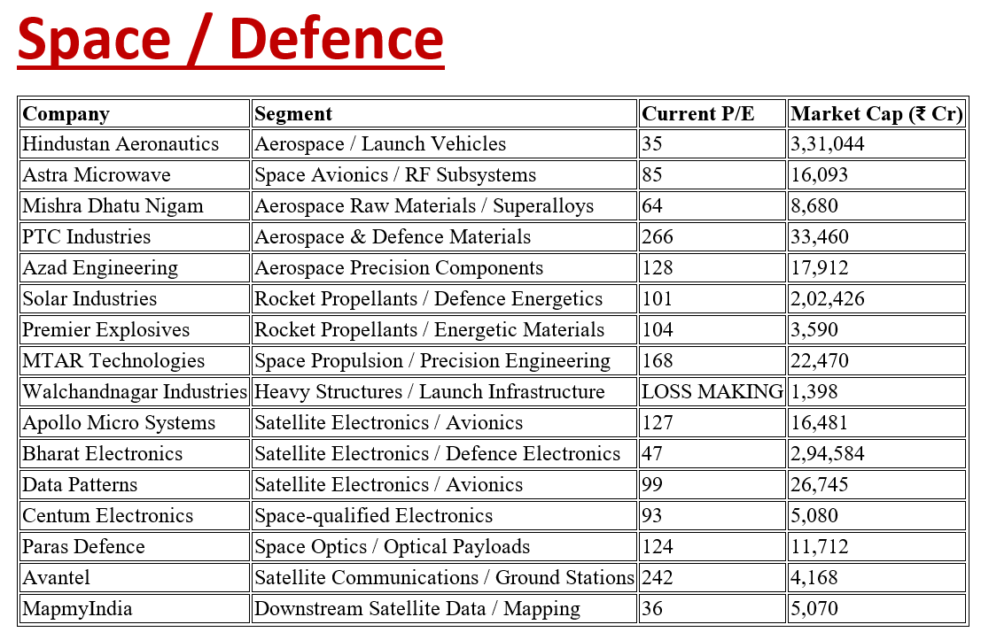 AnirbanManna10's tweet photo. Aerospace/ Defence 👉 Median PE > 100 https://t.co/77oYUobnSe