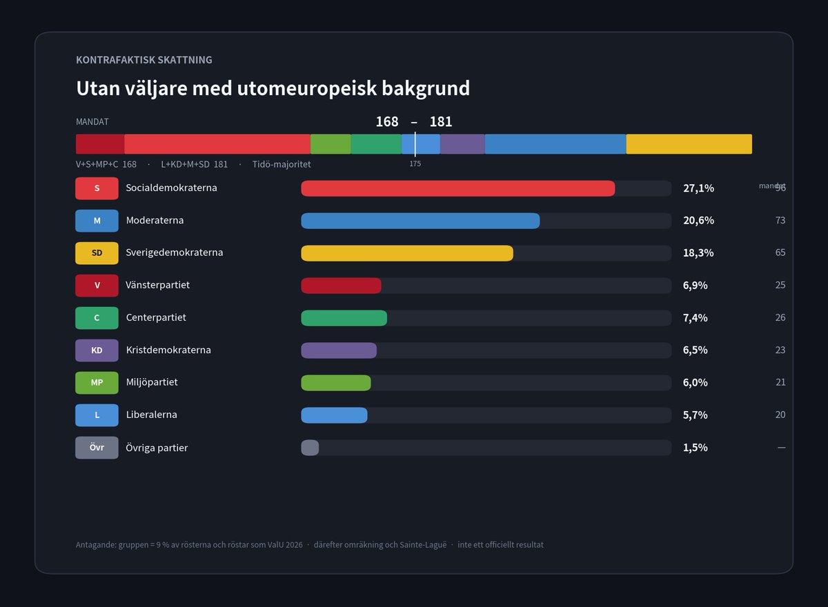 Gnosis_Osmosis's tweet photo. Så här röstade svenska folket när man drar bort de utomeuropeiska invandrarna: Tidö får egen majoritet med 181 mot 168 mandat. 
 
En tråd. 1/2 https://t.co/aqwbMxVZLo