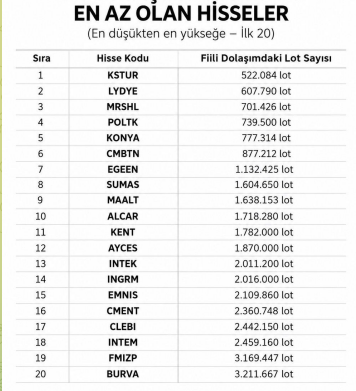 atabeydogann's tweet photo. FİİLİ DOLAŞIMDA LOT SAYISI EN AZ OLAN HİSSELER
En düşükten en yükseğe – İlk 20
🥇 #KSTUR — 522.084 lot
🥈 #LYDYE — 607.790 lot
🥉 #MRSHL — 701.426 lot
4. #POLTK — 739.500 lot
5. #KONYA — 777.314 lot
6. #CMBTN — 877.212 lot
7. #EGEEN — 1.132.425 lot
8. #SUMAS — 1.604.650 lot
9. #MAALT — 1.638.153 lot
10. #ALCAR — 1.718.280 lot
11. #KENT — 1.782.000 lot
12. #AYCES — 1.870.000 lot
13. #INTEK — 2.011.200 lot
14. #INGRM — 2.016.000 lot
15. #EMNIS — 2.109.860 lot
16. #CMENT — 2.360.748 lot
17. #CLEBI — 2.442.150 lot
18. #INTEM — 2.459.160 lot
19. #FMIZP — 3.169.447 lot
20. #BURVA — 3.211.667 lot