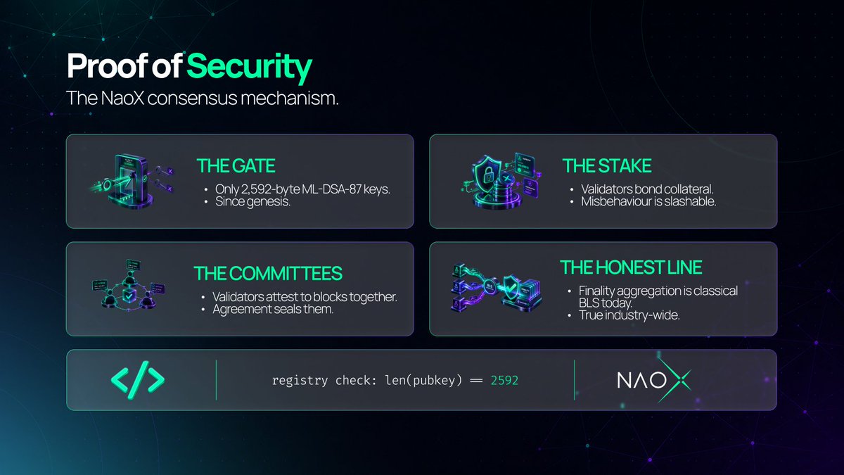 NaoXprotocol's tweet photo. ⚙️ Introducing Proof of Security, the NaoX consensus mechanism 

Fine, the transactions are post-quantum. Who validates them?

Validators are the machines whose signatures decide a chain's history.

If their keys are classical, a quantum computer can forge them.

That's locking the vault and leaving the guards' credentials on a sticky note.

Proof of Security is built the other way round.

A validator cannot join without a post-quantum key. The registry accepts exactly 2,592 bytes, one ML-DSA-87 public key, and refuses everything else. In the chain's own code, since genesis.

→ The gate: only 2,592-byte ML-DSA-87 keys
→ The stake: validators bond collateral, misbehaviour is slashable
→ The committees: validators attest to blocks together
→ The honest line: finality aggregation is classical BLS today, as across all proof of stake

Commitments in blog posts can be edited. Commitments in genesis cannot.

Old keys don't age out of this consensus. They never get in 🚪 

GM!